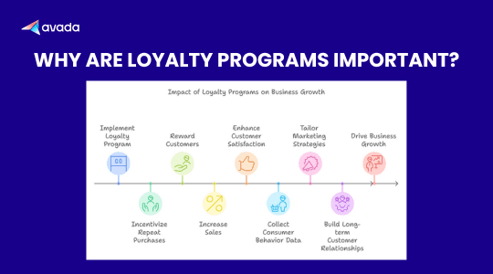 Timeline showing how a loyalty program drives repeat purchases, customer data, tailored marketing and business growth
