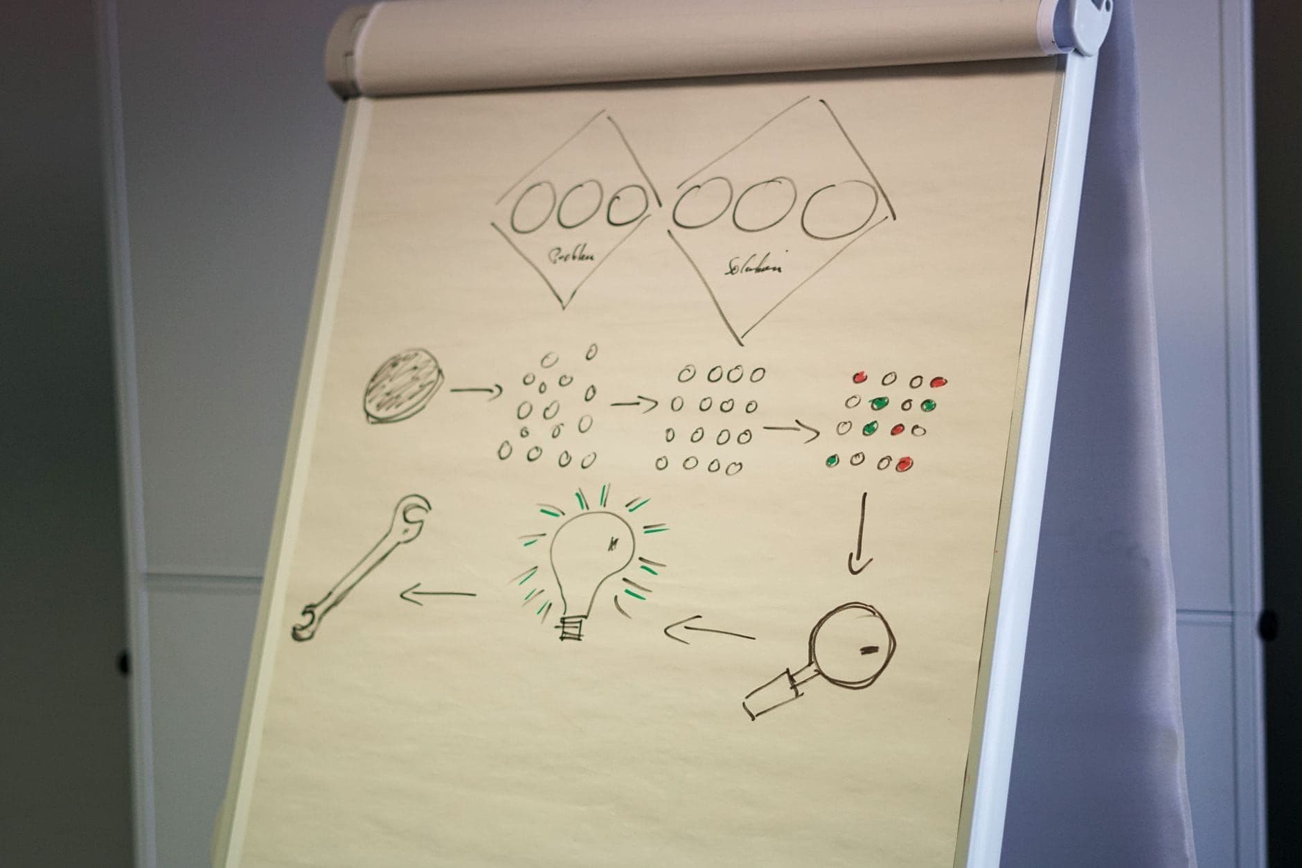 Flipchart showing a business framework diagram with arrows and icons