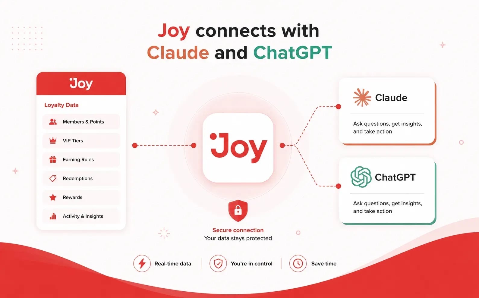 Diagram of Joy loyalty data — members, points, VIP tiers, earning rules, redemptions and insights — flowing over a secure connection to Claude and ChatGPT