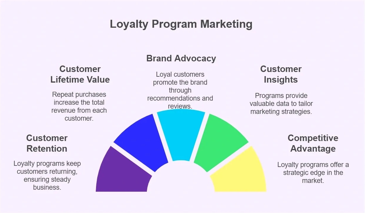 Loyalty program marketing diagram splitting benefits into retention, lifetime value, brand advocacy, customer insights and competitive advantage