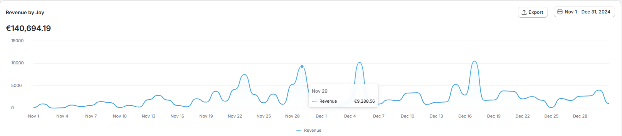Joy loyalty analytics dashboard showing redemption, repeat rate and revenue assisted by loyalty