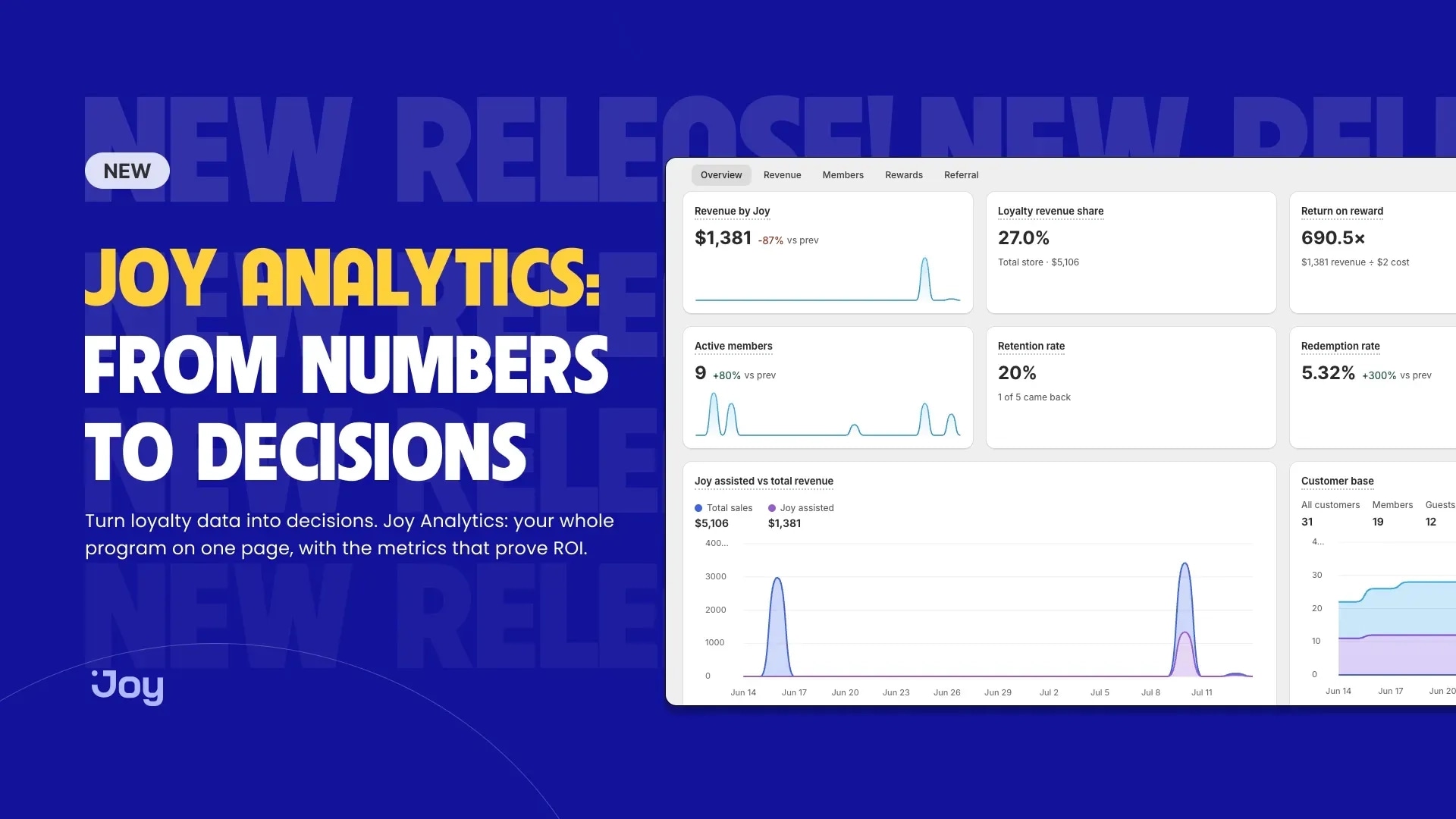 Joy Analytics release banner with a loyalty dashboard showing revenue by Joy, 27% loyalty revenue share, 690.5x return on reward, retention and redemption rates