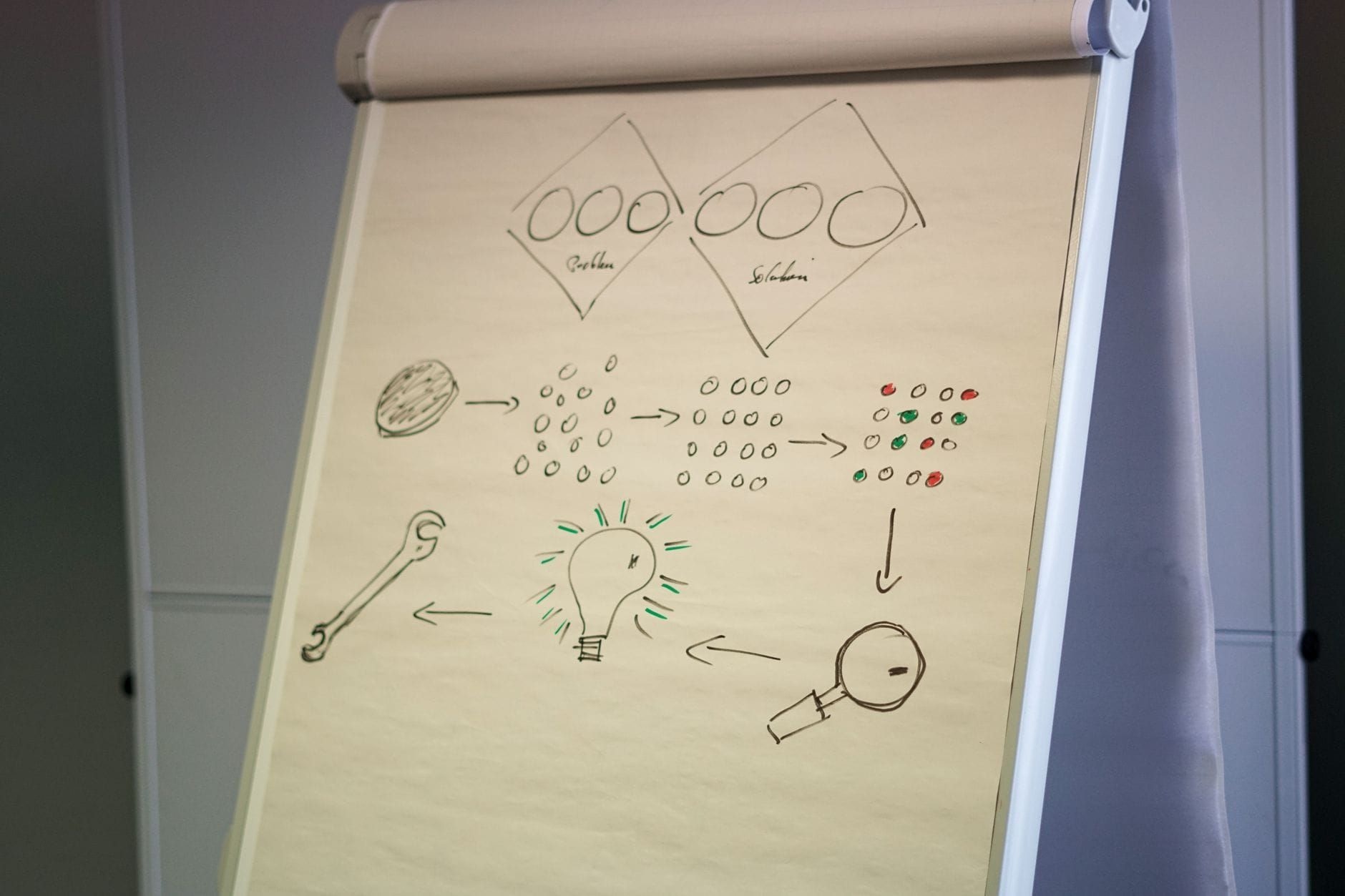 Flipchart showing a business framework diagram with arrows and icons